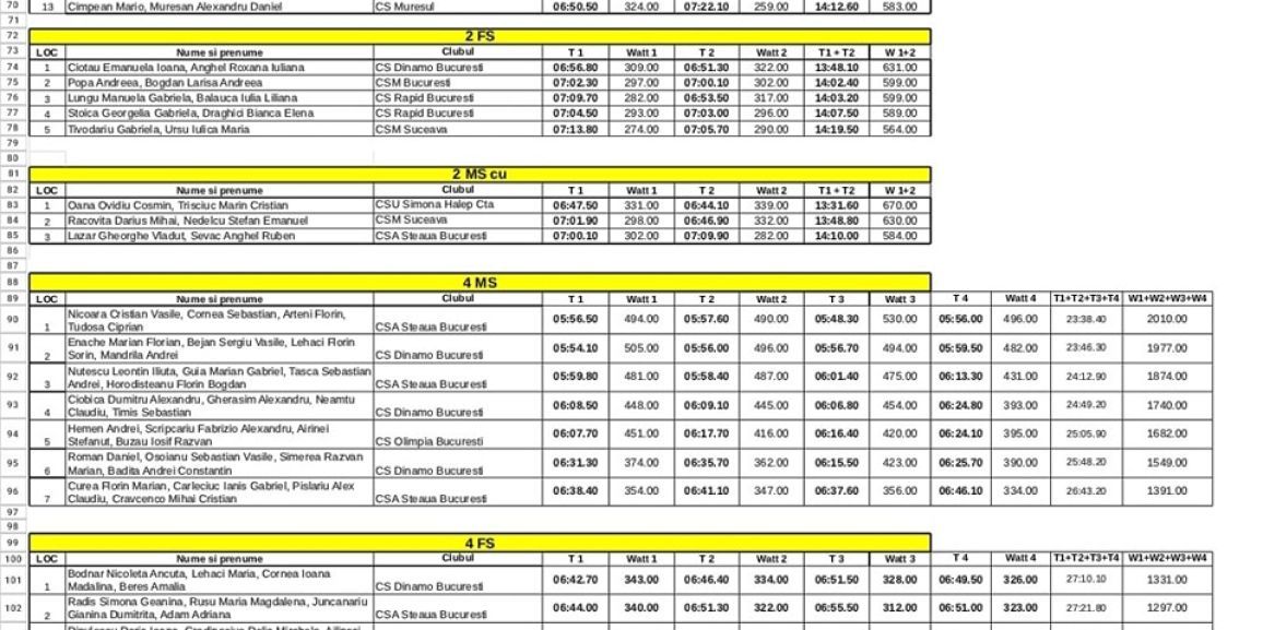 Rezultatele obținute de sportivi la Campionatul Național Ergometru.