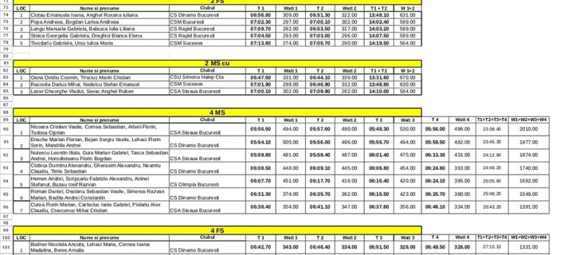 Rezultatele obținute de sportivi la Campionatul Național Ergometru.
